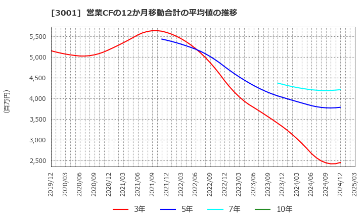 3001 片倉工業(株): 営業CFの12か月移動合計の平均値の推移