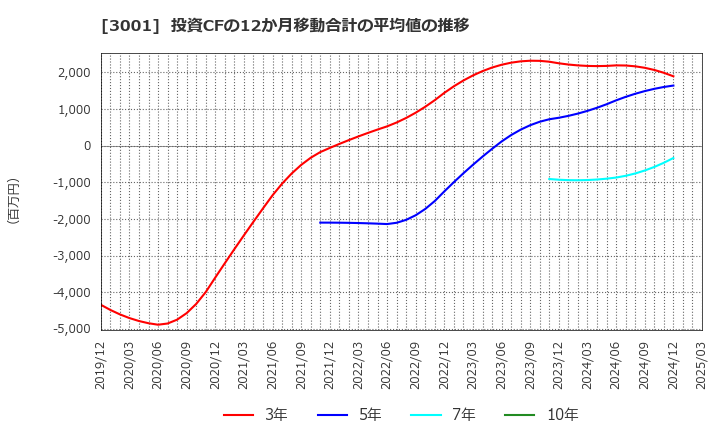 3001 片倉工業(株): 投資CFの12か月移動合計の平均値の推移
