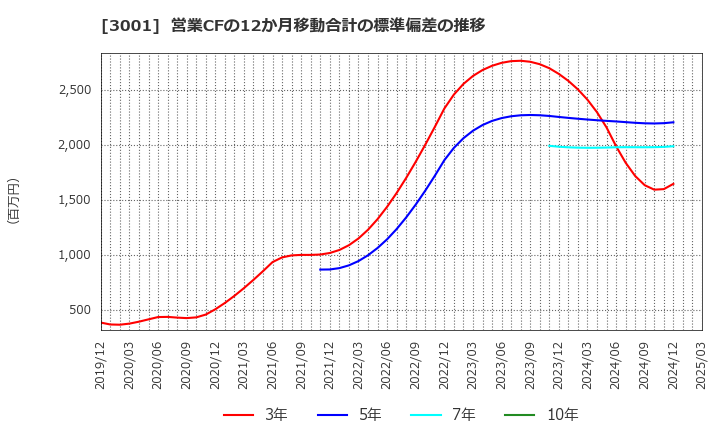 3001 片倉工業(株): 営業CFの12か月移動合計の標準偏差の推移
