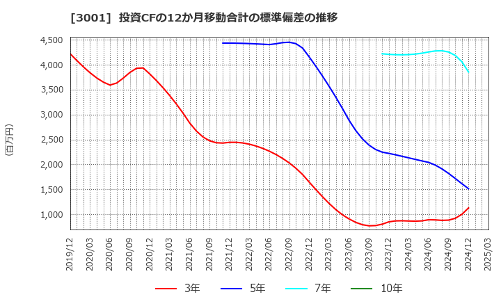 3001 片倉工業(株): 投資CFの12か月移動合計の標準偏差の推移