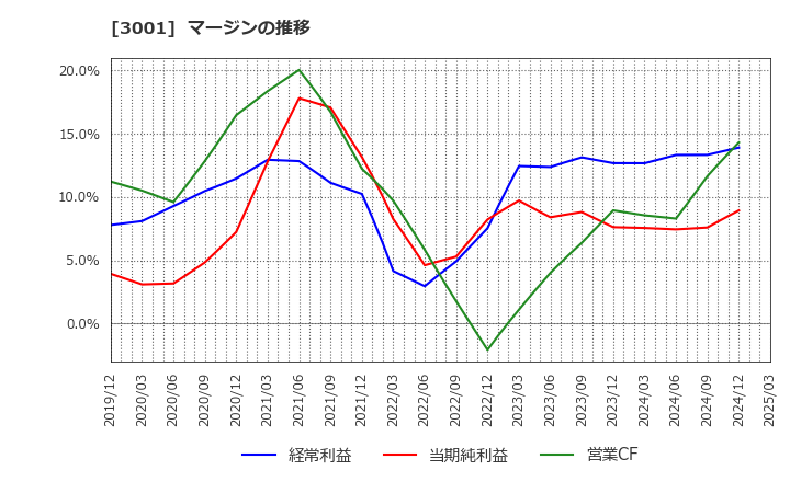 3001 片倉工業(株): マージンの推移