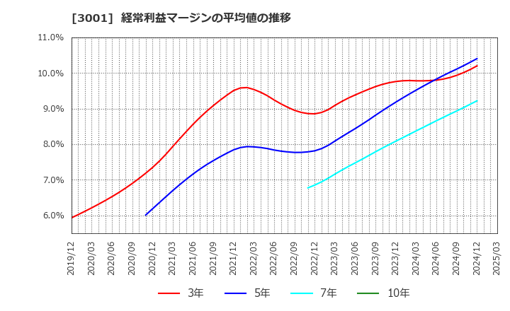 3001 片倉工業(株): 経常利益マージンの平均値の推移