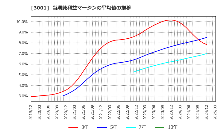 3001 片倉工業(株): 当期純利益マージンの平均値の推移