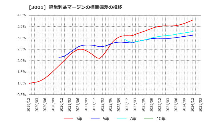 3001 片倉工業(株): 経常利益マージンの標準偏差の推移
