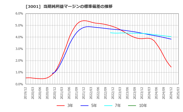 3001 片倉工業(株): 当期純利益マージンの標準偏差の推移