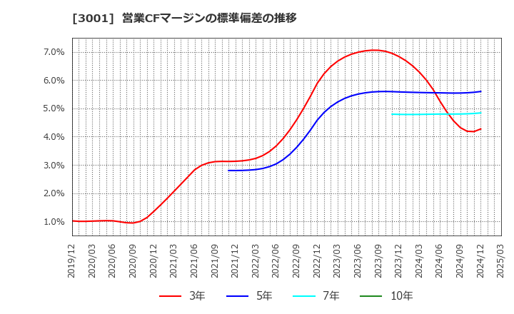 3001 片倉工業(株): 営業CFマージンの標準偏差の推移
