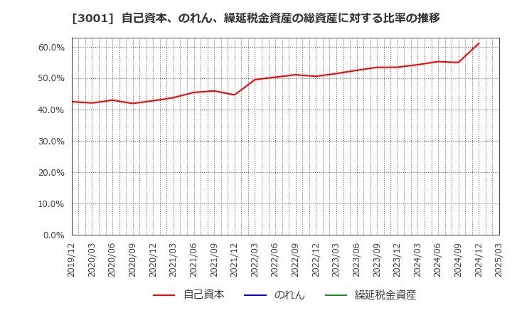 3001 片倉工業(株): 自己資本、のれん、繰延税金資産の総資産に対する比率の推移