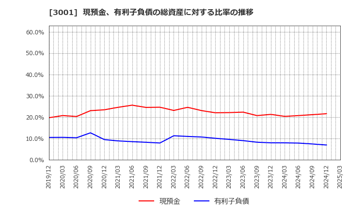 3001 片倉工業(株): 現預金、有利子負債の総資産に対する比率の推移