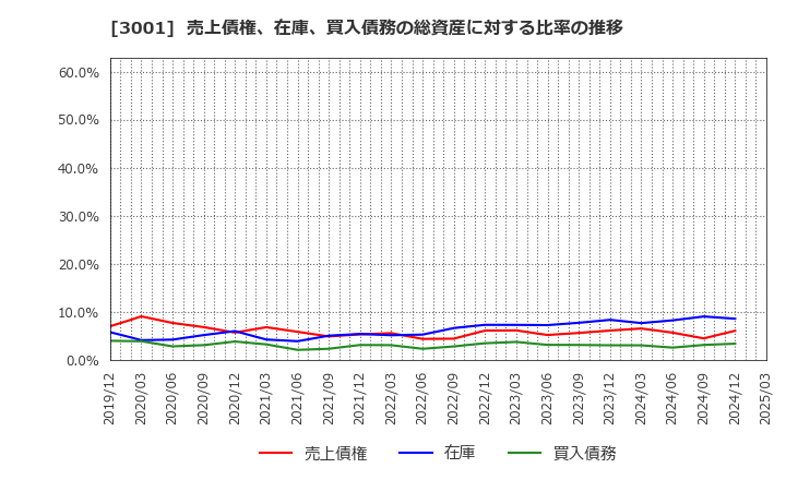 3001 片倉工業(株): 売上債権、在庫、買入債務の総資産に対する比率の推移