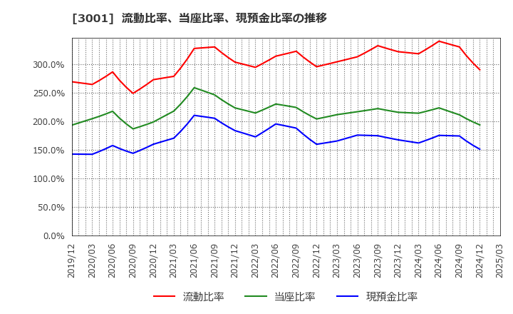 3001 片倉工業(株): 流動比率、当座比率、現預金比率の推移