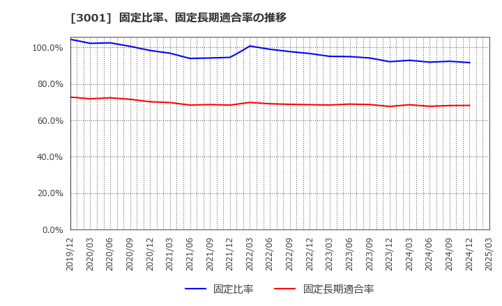 3001 片倉工業(株): 固定比率、固定長期適合率の推移