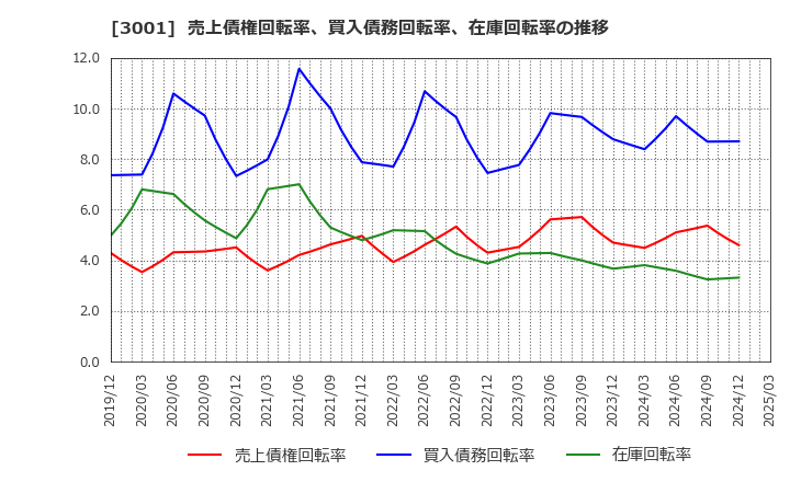 3001 片倉工業(株): 売上債権回転率、買入債務回転率、在庫回転率の推移