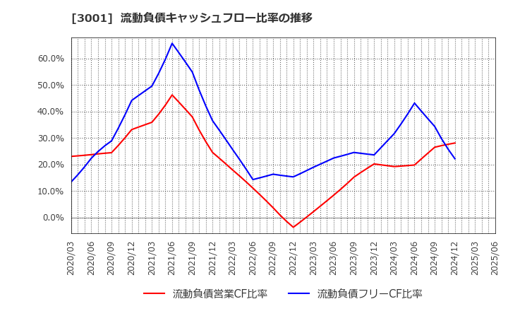 3001 片倉工業(株): 流動負債キャッシュフロー比率の推移