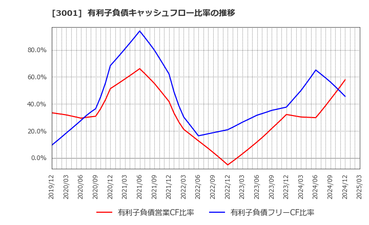 3001 片倉工業(株): 有利子負債キャッシュフロー比率の推移