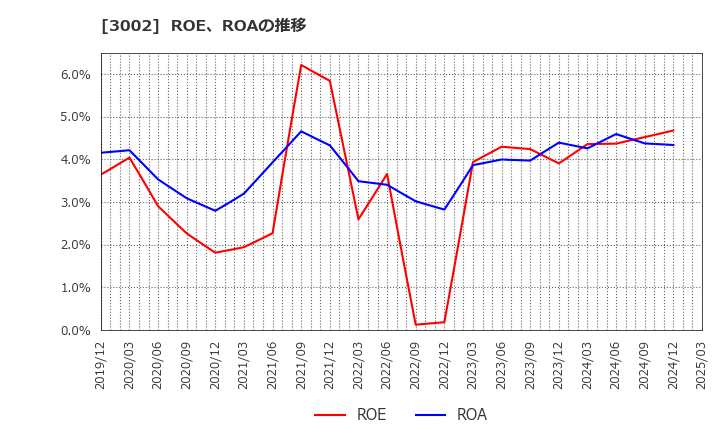 3002 グンゼ(株): ROE、ROAの推移