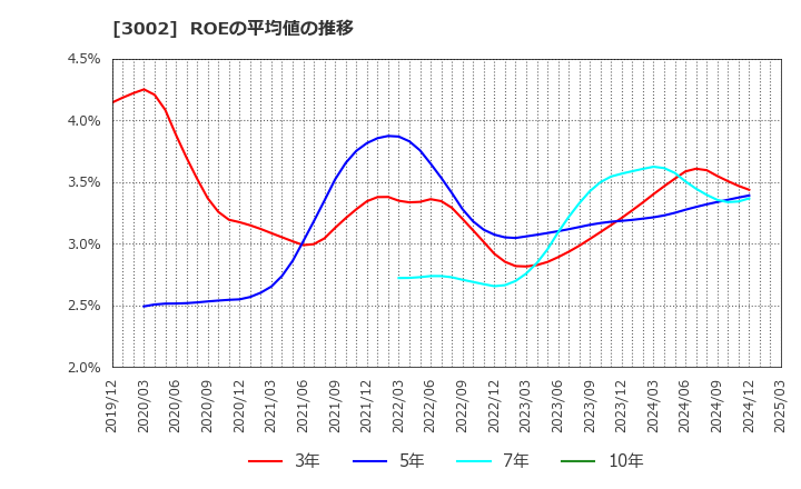 3002 グンゼ(株): ROEの平均値の推移