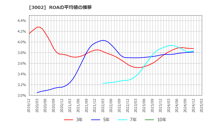 3002 グンゼ(株): ROAの平均値の推移