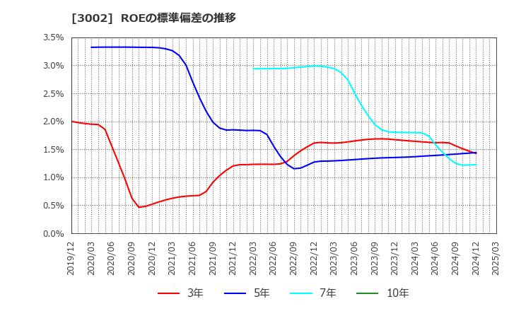 3002 グンゼ(株): ROEの標準偏差の推移