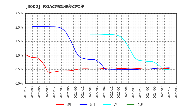 3002 グンゼ(株): ROAの標準偏差の推移