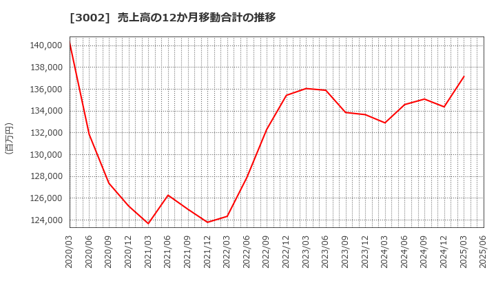 3002 グンゼ(株): 売上高の12か月移動合計の推移