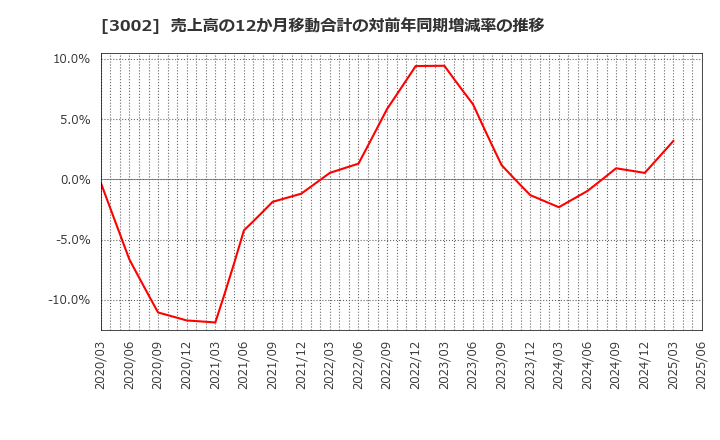 3002 グンゼ(株): 売上高の12か月移動合計の対前年同期増減率の推移