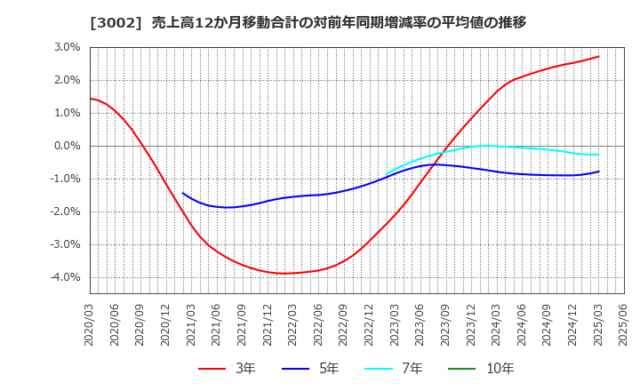 3002 グンゼ(株): 売上高12か月移動合計の対前年同期増減率の平均値の推移