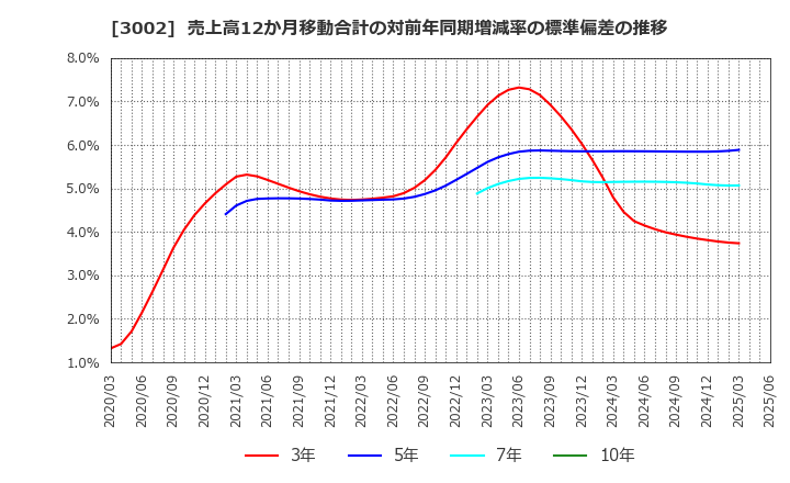 3002 グンゼ(株): 売上高12か月移動合計の対前年同期増減率の標準偏差の推移