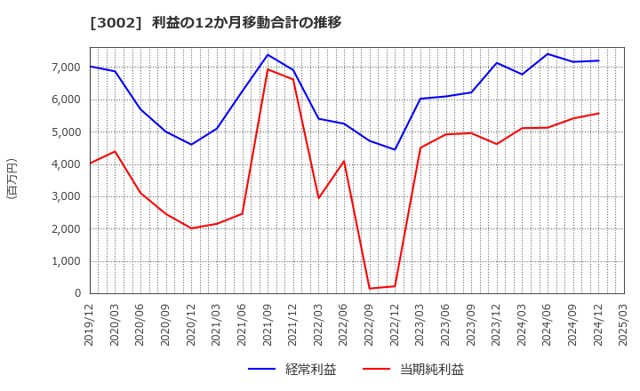 3002 グンゼ(株): 利益の12か月移動合計の推移