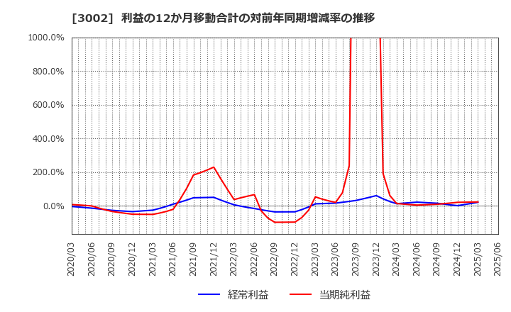 3002 グンゼ(株): 利益の12か月移動合計の対前年同期増減率の推移