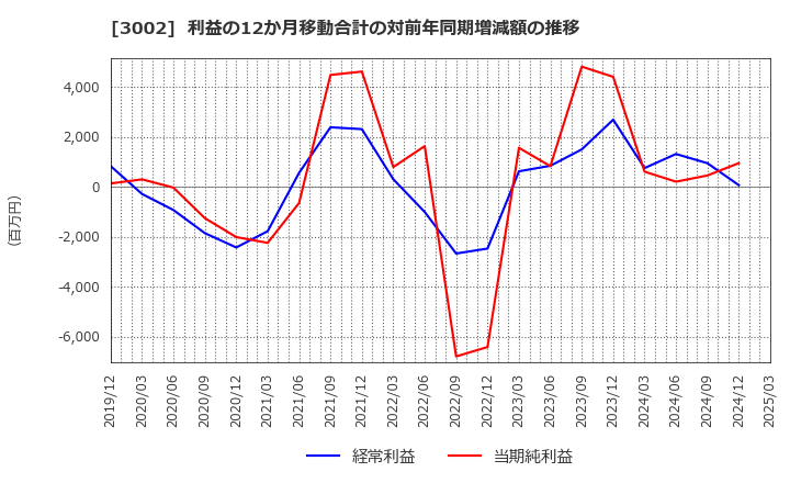 3002 グンゼ(株): 利益の12か月移動合計の対前年同期増減額の推移