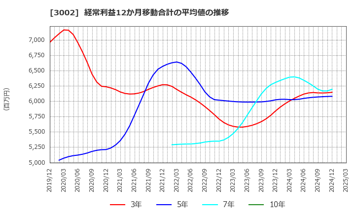3002 グンゼ(株): 経常利益12か月移動合計の平均値の推移