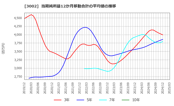 3002 グンゼ(株): 当期純利益12か月移動合計の平均値の推移