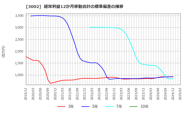3002 グンゼ(株): 経常利益12か月移動合計の標準偏差の推移