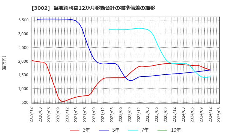 3002 グンゼ(株): 当期純利益12か月移動合計の標準偏差の推移