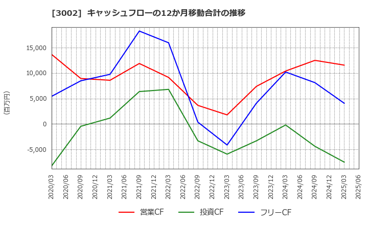 3002 グンゼ(株): キャッシュフローの12か月移動合計の推移