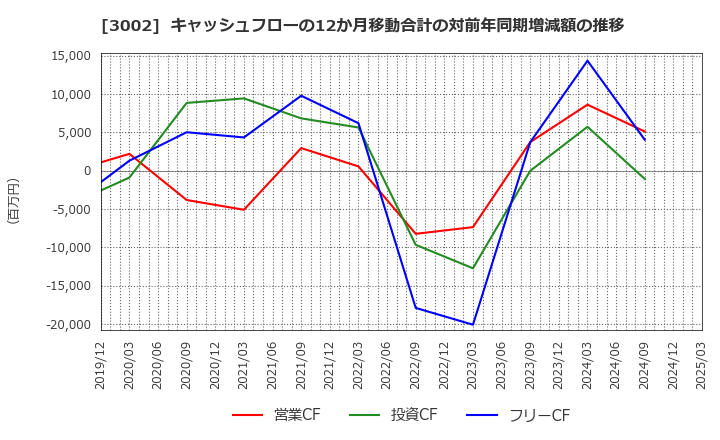3002 グンゼ(株): キャッシュフローの12か月移動合計の対前年同期増減額の推移
