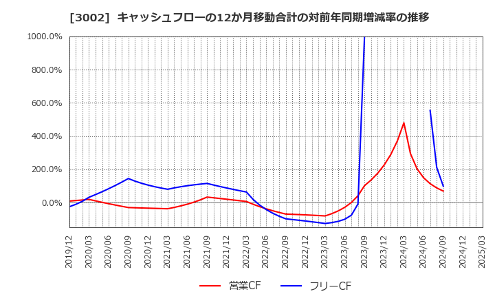 3002 グンゼ(株): キャッシュフローの12か月移動合計の対前年同期増減率の推移