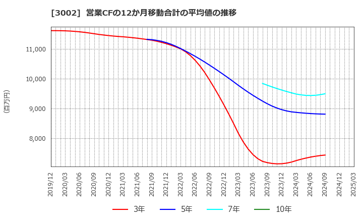 3002 グンゼ(株): 営業CFの12か月移動合計の平均値の推移
