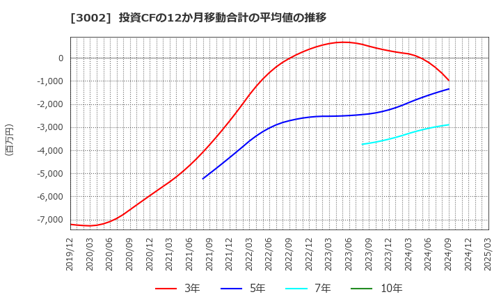 3002 グンゼ(株): 投資CFの12か月移動合計の平均値の推移