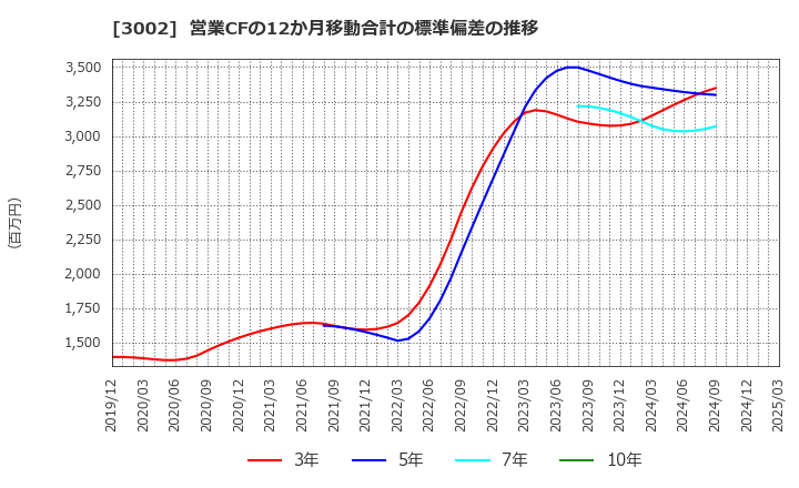 3002 グンゼ(株): 営業CFの12か月移動合計の標準偏差の推移