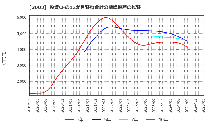 3002 グンゼ(株): 投資CFの12か月移動合計の標準偏差の推移