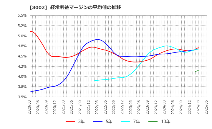 3002 グンゼ(株): 経常利益マージンの平均値の推移