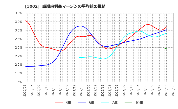 3002 グンゼ(株): 当期純利益マージンの平均値の推移