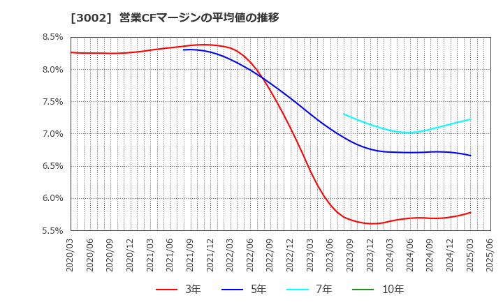 3002 グンゼ(株): 営業CFマージンの平均値の推移