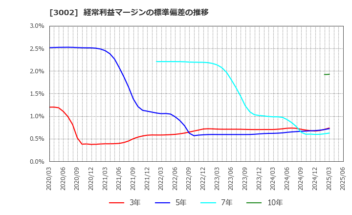 3002 グンゼ(株): 経常利益マージンの標準偏差の推移