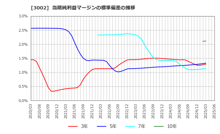 3002 グンゼ(株): 当期純利益マージンの標準偏差の推移