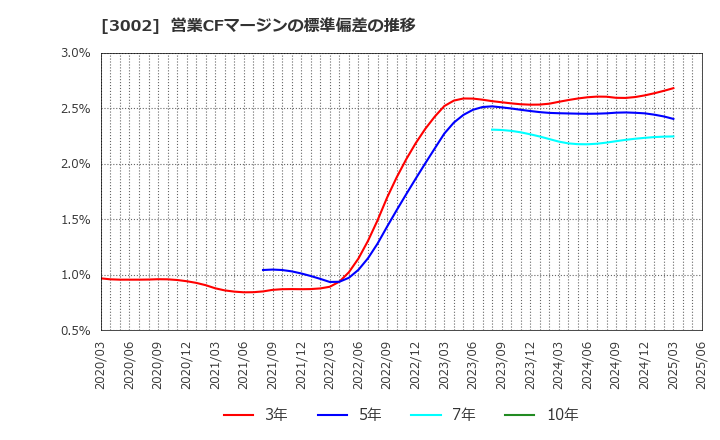 3002 グンゼ(株): 営業CFマージンの標準偏差の推移