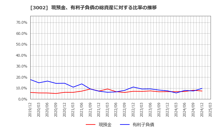 3002 グンゼ(株): 現預金、有利子負債の総資産に対する比率の推移