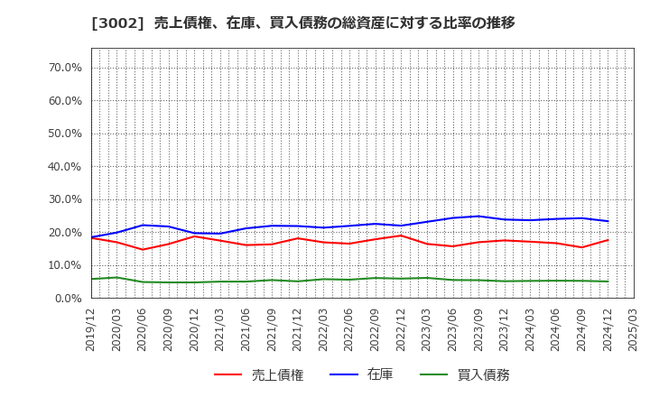 3002 グンゼ(株): 売上債権、在庫、買入債務の総資産に対する比率の推移