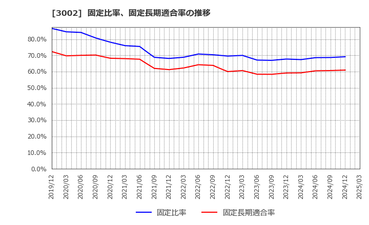 3002 グンゼ(株): 固定比率、固定長期適合率の推移